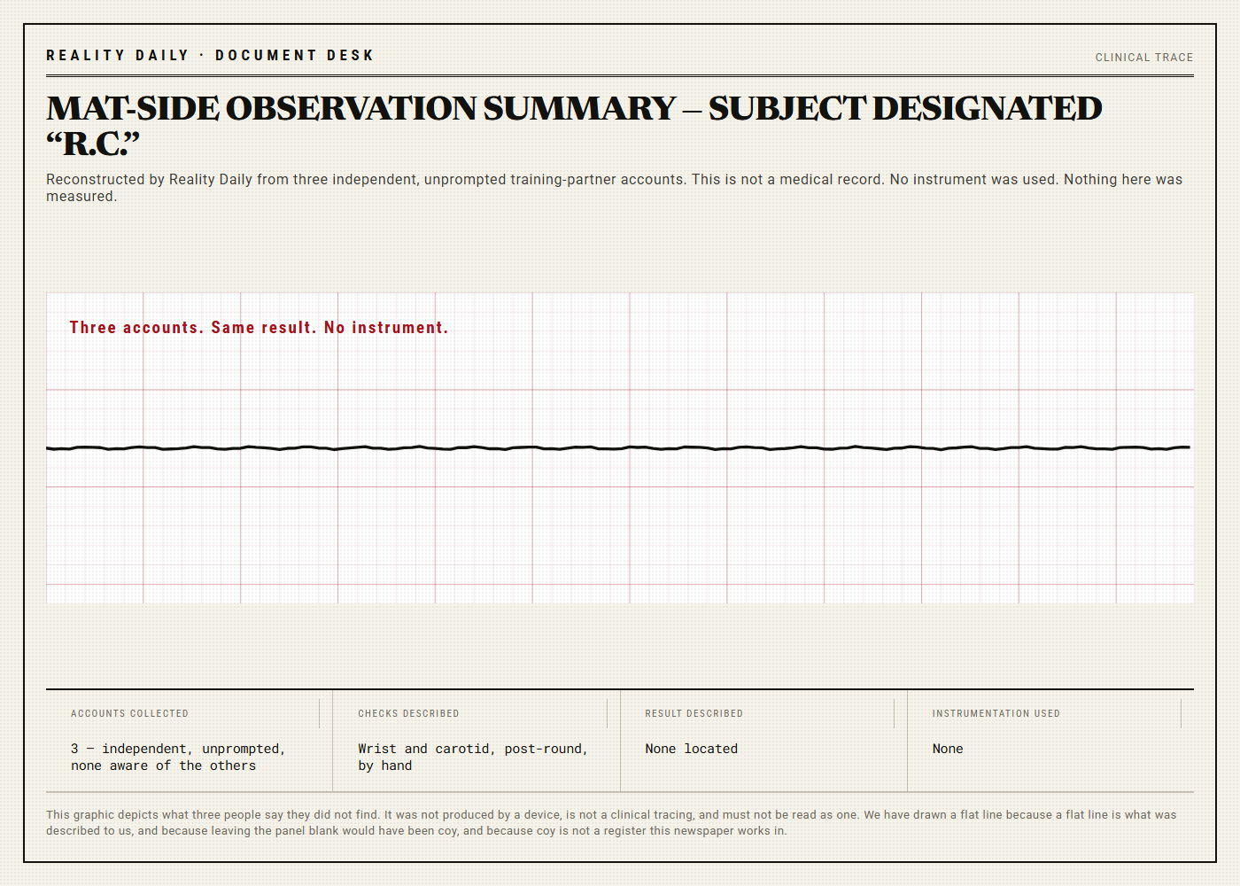 A document-style panel headed Mat-Side Observation Summary showing a flat horizontal line across the trace area, beside a table of metadata rows noting that no instrument was used and no clinical significance is claimed.