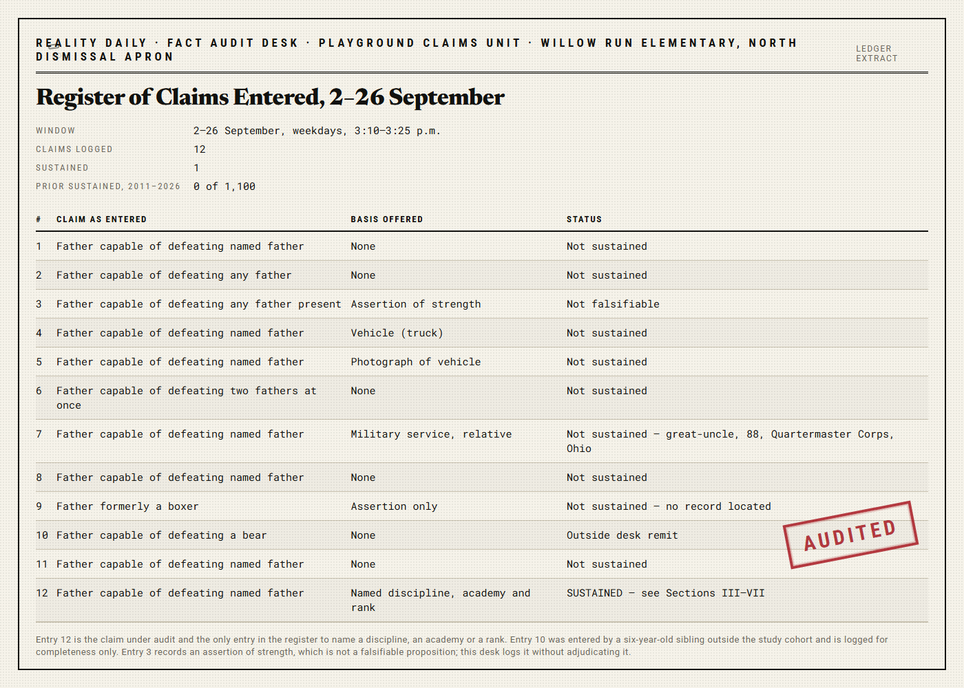A ledger sheet headed Register of Claims Entered, listing twelve numbered playground claims with the basis offered for each and a status column reading Not sustained for eleven of them and SUSTAINED for the twelfth.