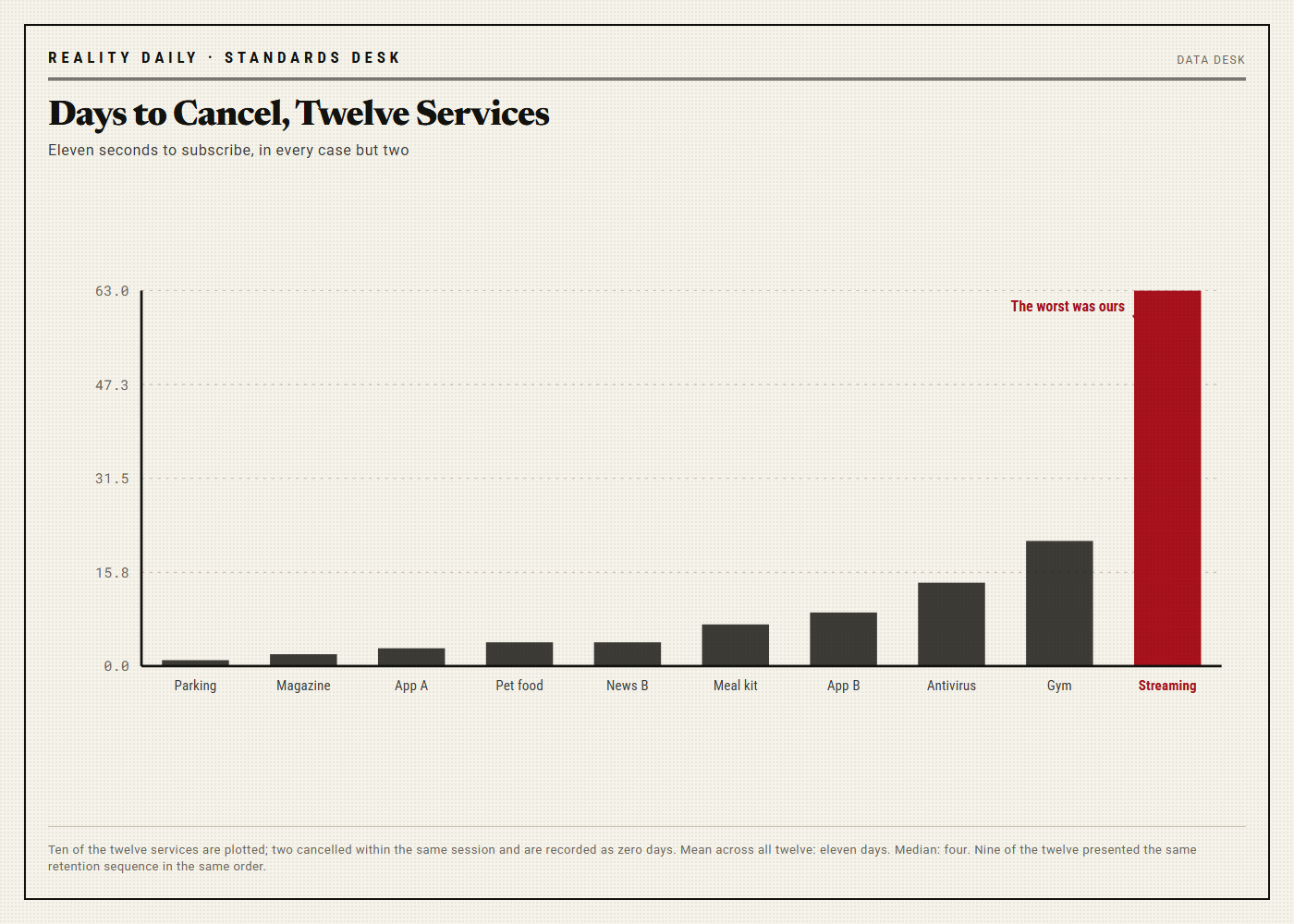 A bar chart of days taken to cancel a subscription at ten services, rising from one day to a final bar of sixty-three days.