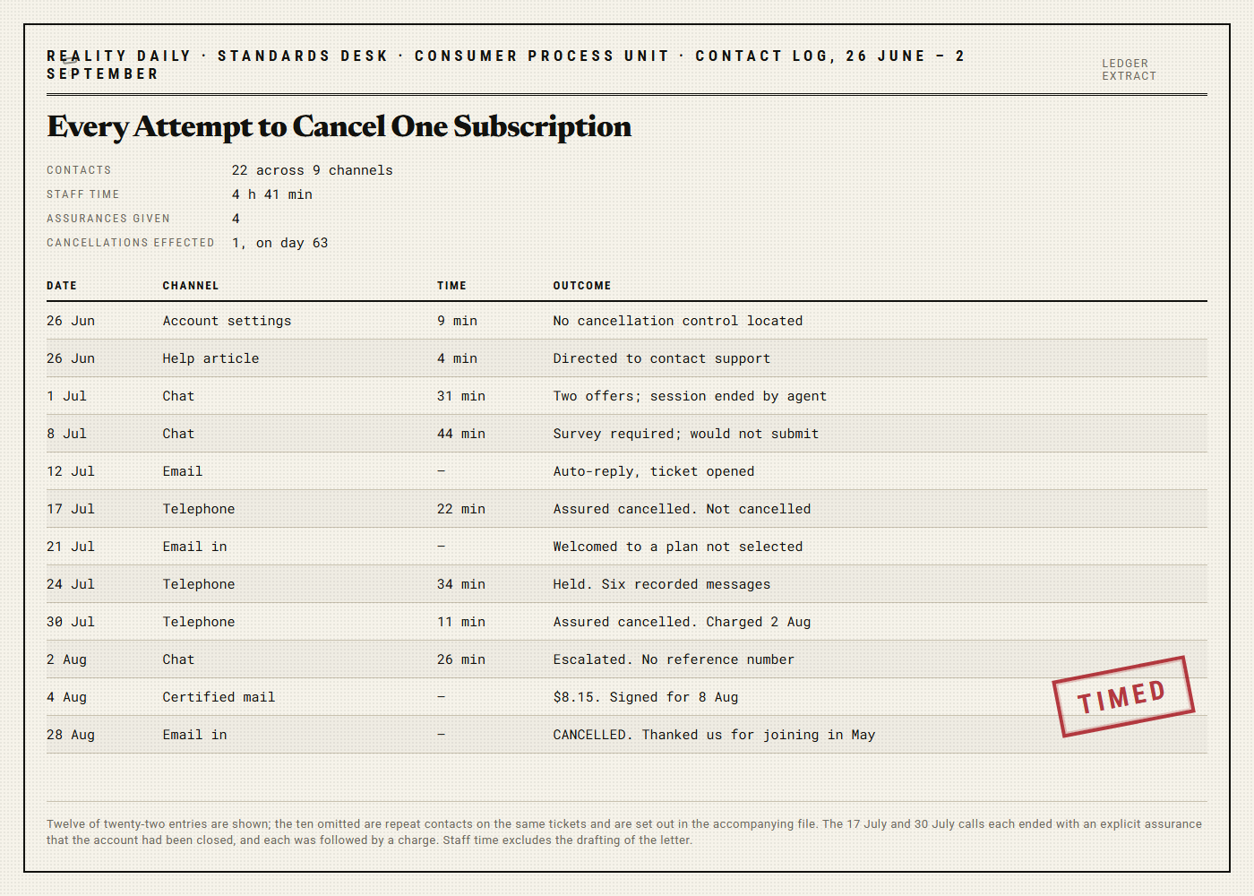 A ledger of twenty-two attempts to cancel a subscription, showing date, channel, duration and outcome, ending with an email confirming cancellation on 28 August.