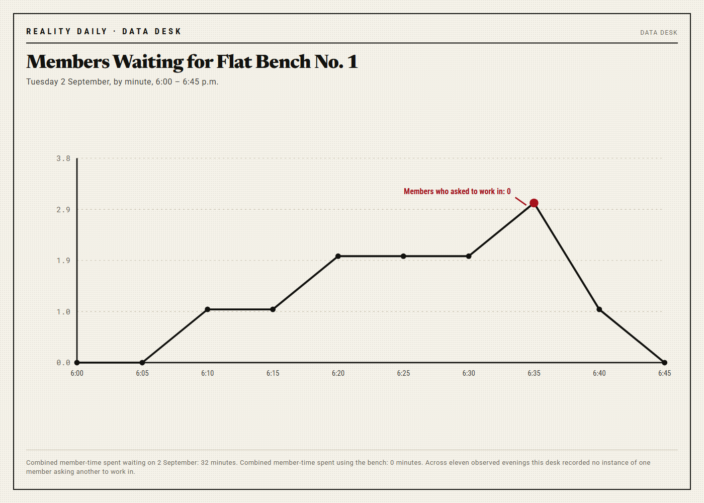 A line chart titled Members Waiting for Flat Bench No. 1 rising from zero to a peak of three between six and six forty-five in the evening, annotated: members who asked to work in, zero.