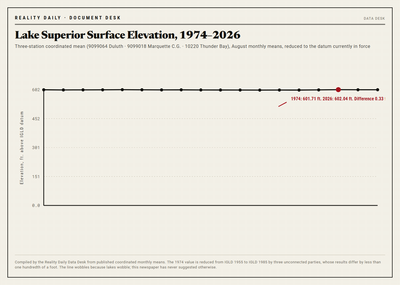 Line chart of Lake Superior surface elevation in feet above the International Great Lakes Datum from 1974 to 2026, oscillating between roughly 600 and 602.4 feet, dipping to a low near 2007 and peaking near 2019, ending at 602.04 feet, four inches above the 1974 value of 601.71.