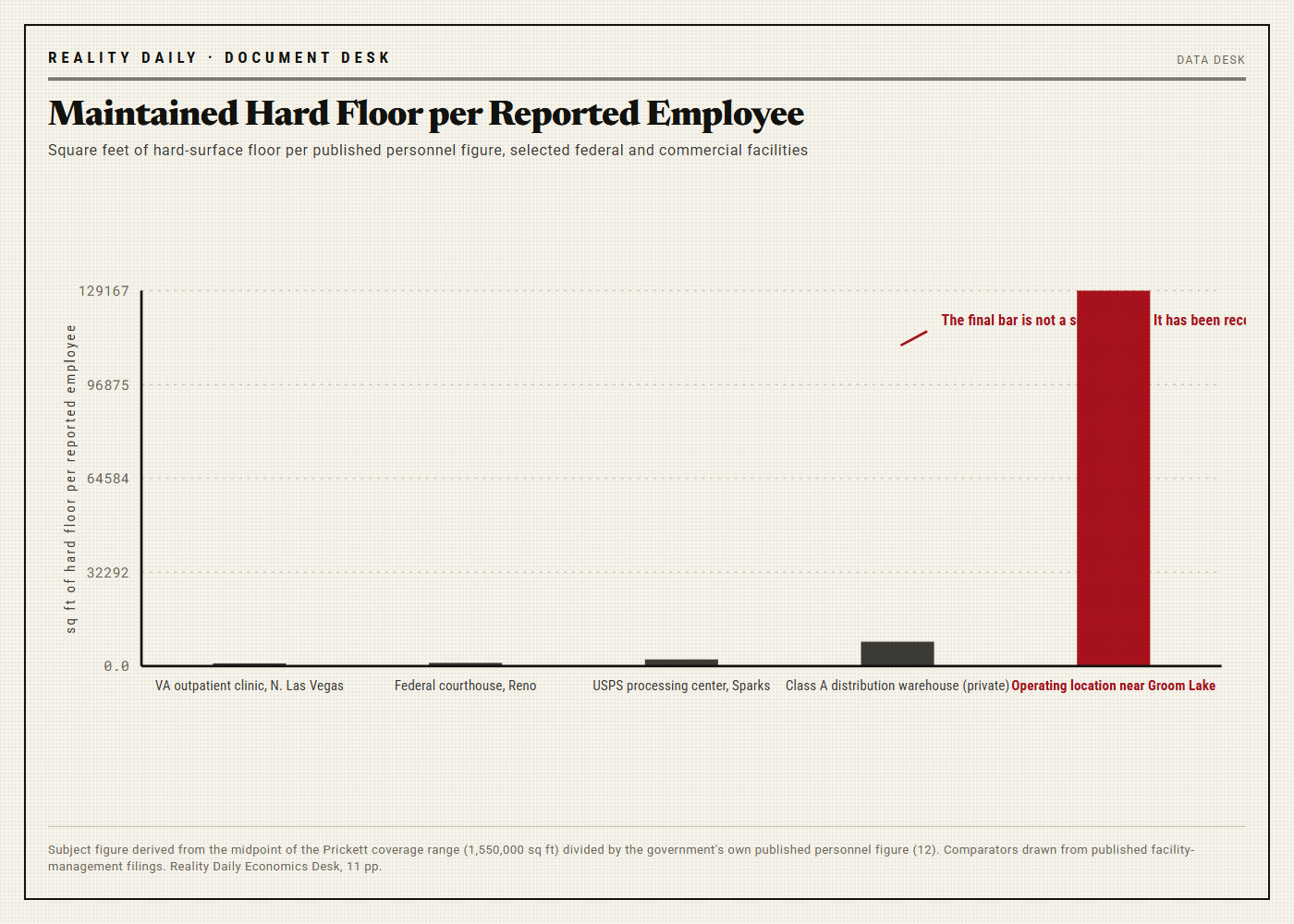 Bar chart comparing square feet of maintained hard floor per employee across five facilities; four bars are between 940 and 8,400 while the fifth, labeled Operating location near Groom Lake, reaches 129,167.
