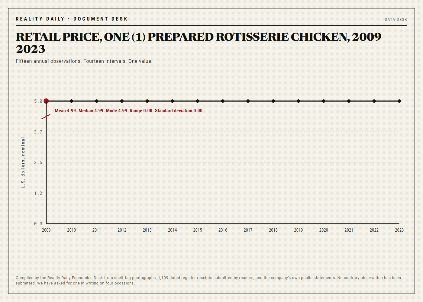 A line chart titled RETAIL PRICE, ONE PREPARED ROTISSERIE CHICKEN, 2009 to 2023, showing a perfectly flat horizontal line at 4.99 dollars across all fifteen years, with an annotation reading standard deviation 0.00.