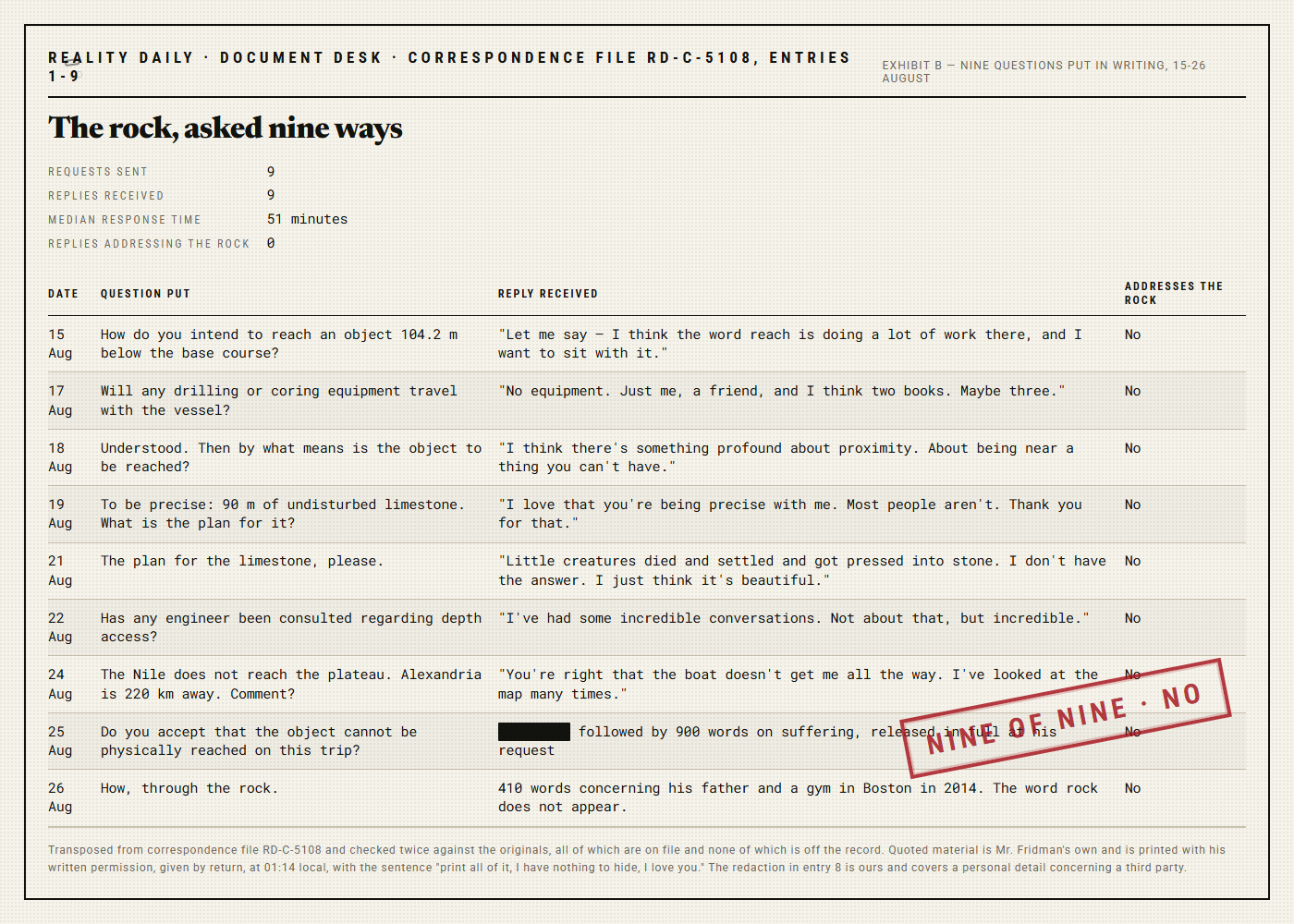 A nine-row ledger listing dates, written questions about reaching an object under the Great Pyramid, the replies received, and a final column reading No on every row.