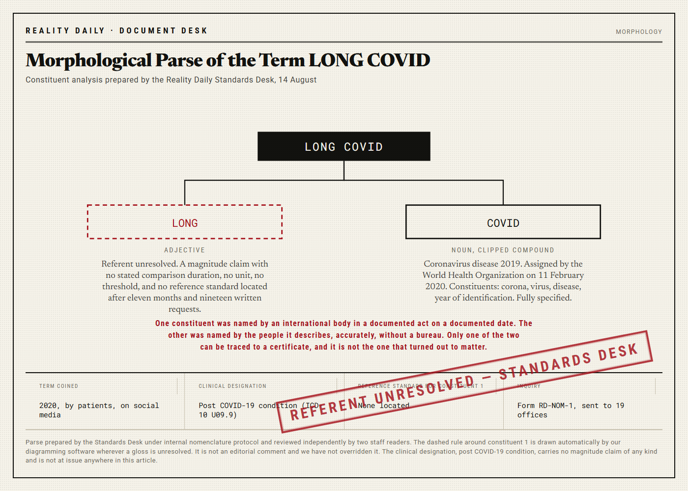 A morphological tree diagram of the phrase LONG COVID, with a root box containing the phrase and two constituent boxes below it. The COVID box is drawn solid and glossed as coronavirus disease 2019, assigned by the World Health Organization in February 2020. The LONG box is drawn in dashed red and glossed as referent unresolved, with no unit, no threshold and no reference standard located.