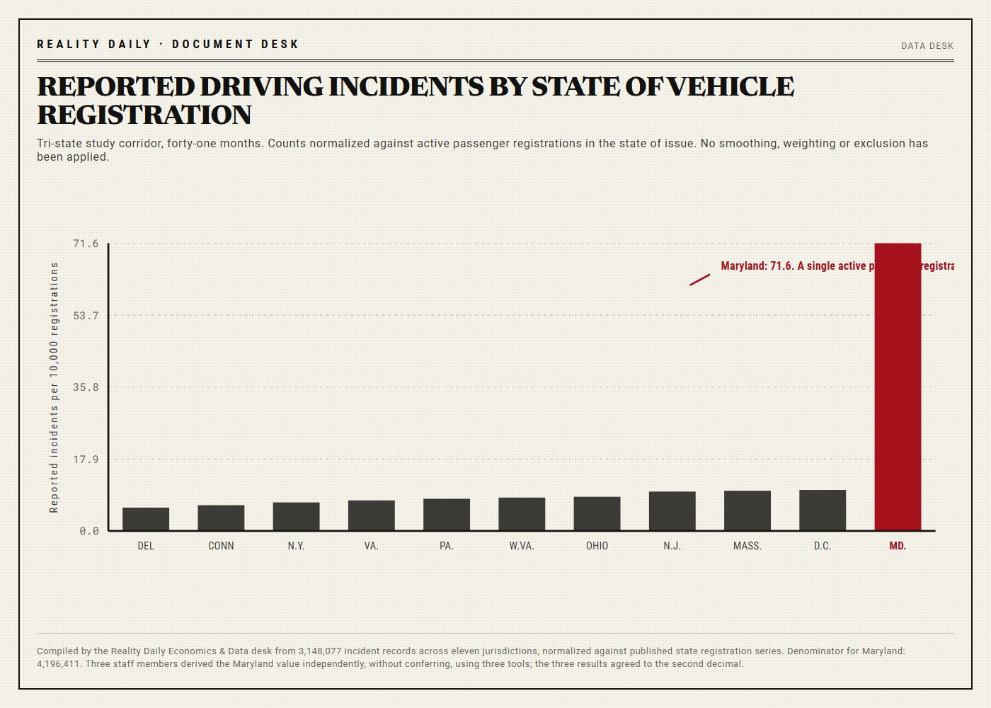 Bar chart of reported driving incidents per ten thousand vehicle registrations across eleven jurisdictions, with ten bars clustered between 5.8 and 10.2 and a single Maryland bar towering at 71.6.