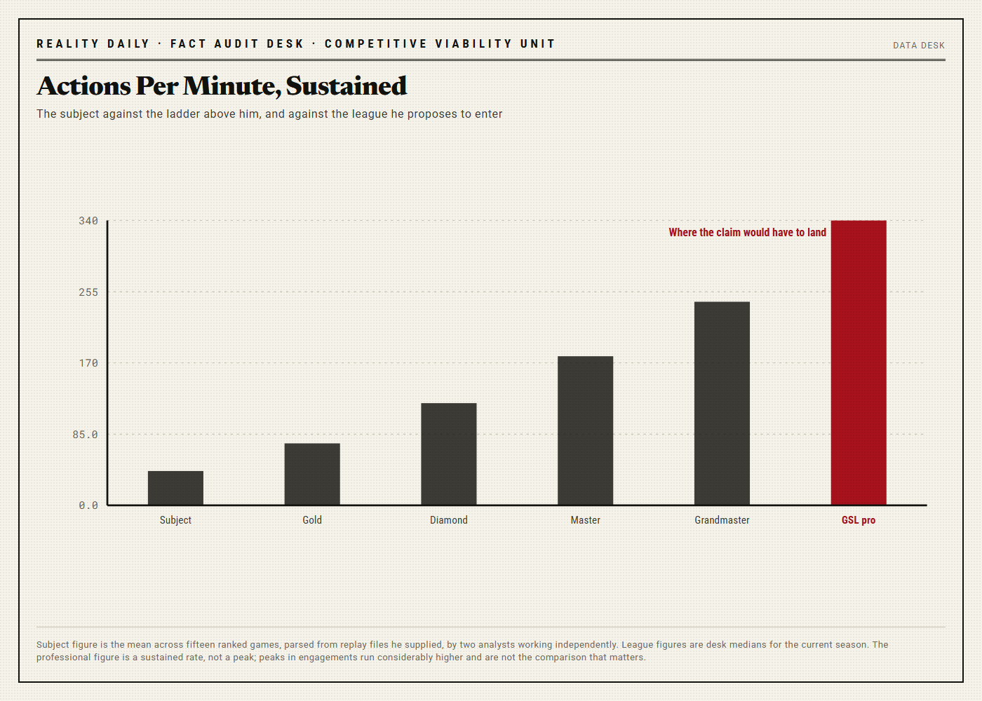 A bar chart of sustained actions per minute rising from a subject figure of forty-one through Gold, Diamond, Master and Grandmaster to a professional figure of three hundred and forty.