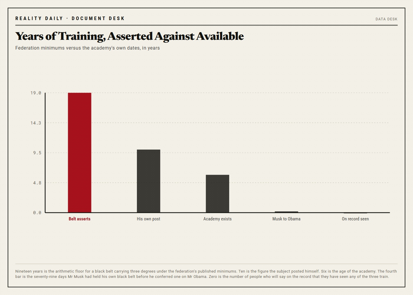 A bar chart comparing nineteen years asserted by the belt, ten claimed in the subject's own post, six years of the academy's existence, the seventy-nine days between the first two promotions, and zero people on the record.