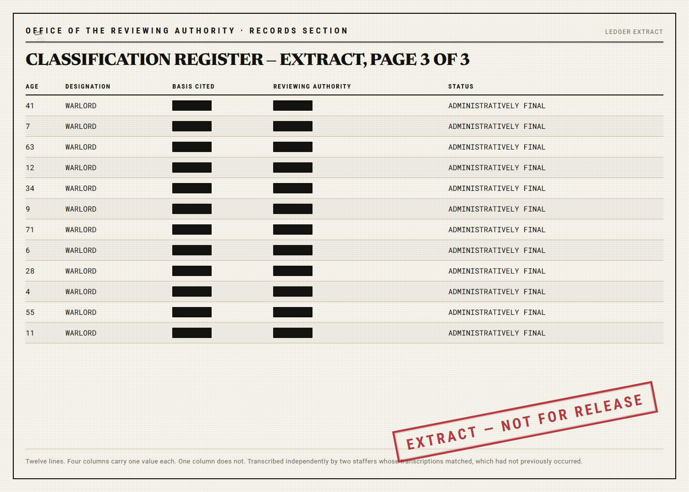 A tabular classification register extract with columns for age, designation, basis cited, reviewing authority and status. Twelve rows list ages ranging from 4 to 71. Every row reads COMBATANT, every basis and reviewing authority entry is a black redaction bar of identical width, and every status reads ADMINISTRATIVELY FINAL.