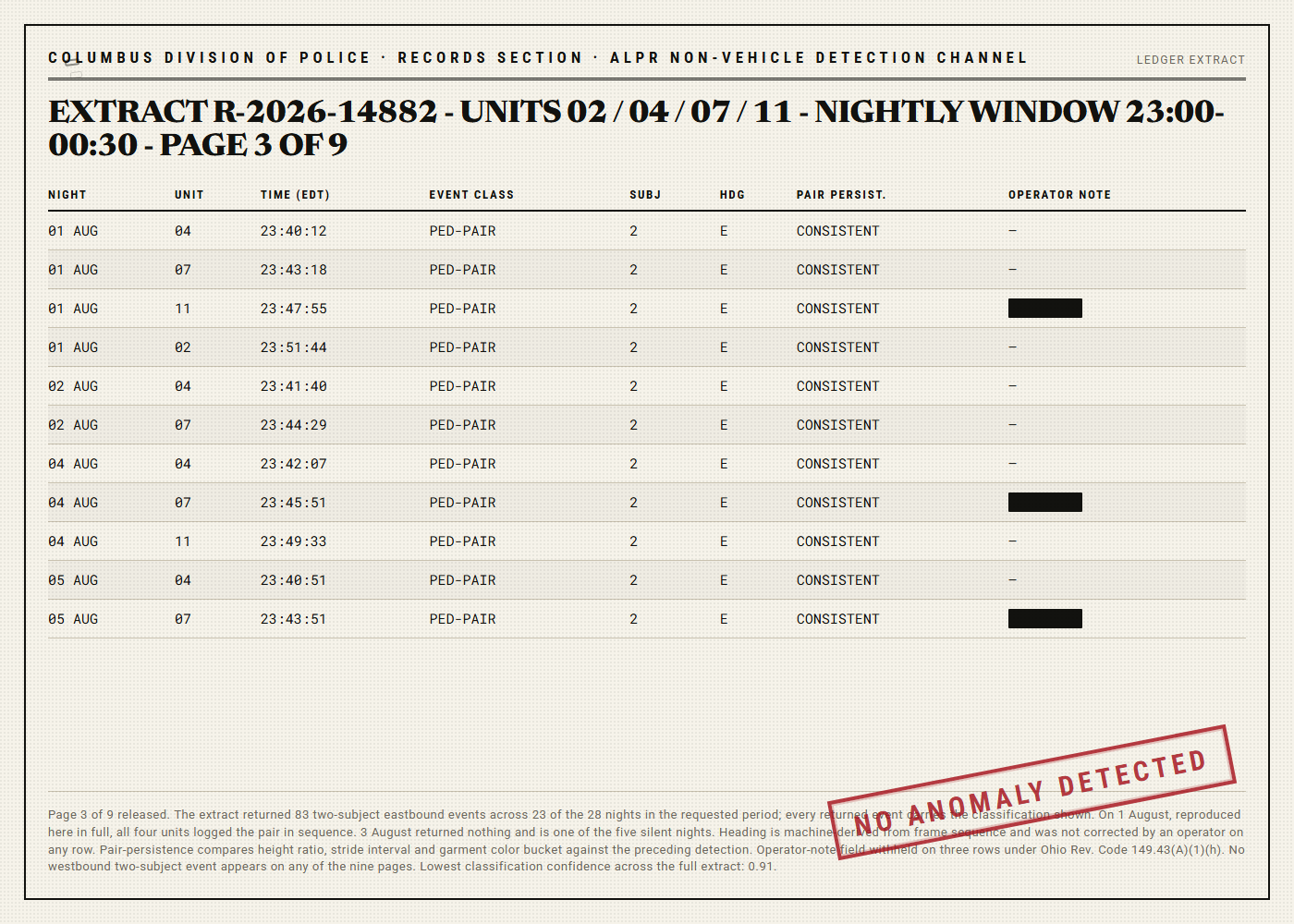 A police records extract table listing eleven nightly detection events from four automated license plate reader units, each showing the same event classification of PED-PAIR with two subjects heading east between 11:40 and 11:52 p.m., with the operator note column blacked out on three rows and a stamp reading NO ANOMALY DETECTED.