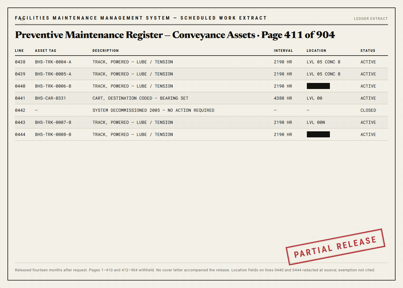 A partially redacted maintenance register printout headed page 411 of 904, listing seven numbered line items for powered baggage track and carts with maintenance intervals and status fields, one line reading system decommissioned 2005, stamped PARTIAL RELEASE.