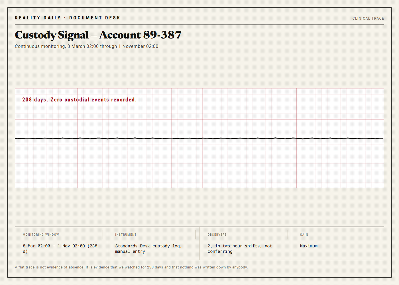 A flat monitoring trace running the full width of the chart with no deflections of any kind, labeled 238 days and zero custodial events recorded.