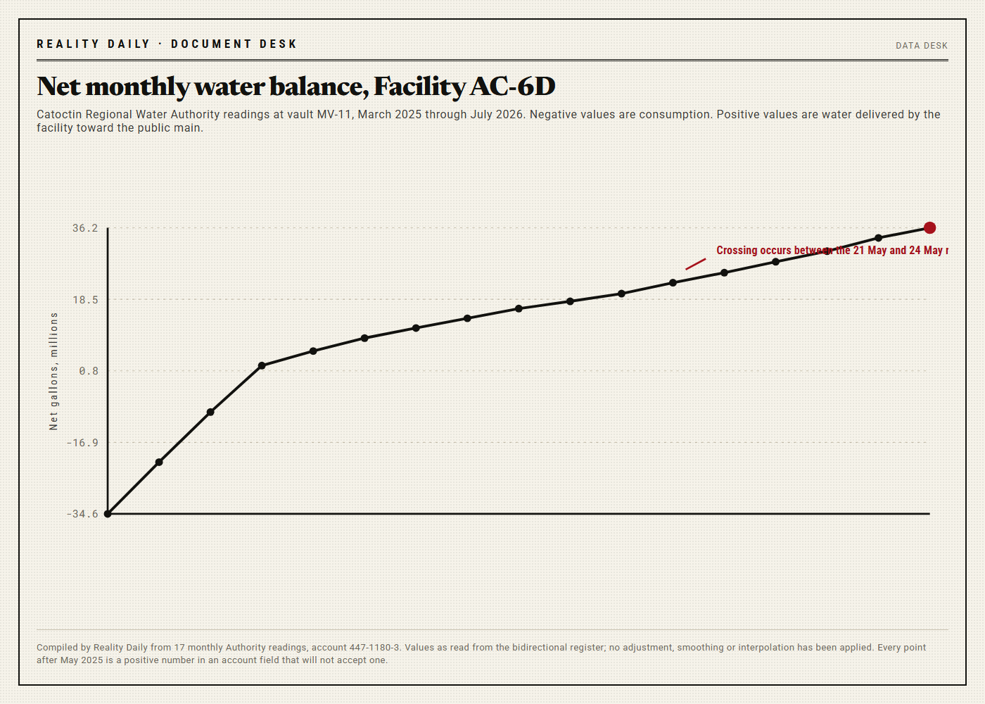 Line chart of net monthly water balance at a data centre facility, beginning at negative 34.6 million gallons in March 2025, crossing zero in June 2025, and rising steadily to positive 36.2 million gallons by July 2026.