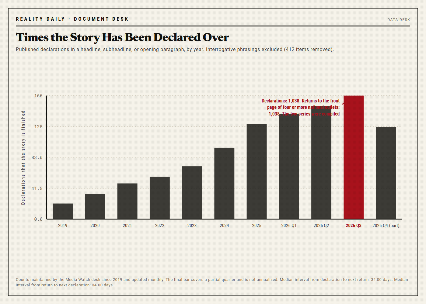A bar chart of published declarations that the story is over, by year from 2019 to 2026, rising steadily from twenty-one to over one hundred and sixty, annotated to note that the number of declarations equals the number of returns.