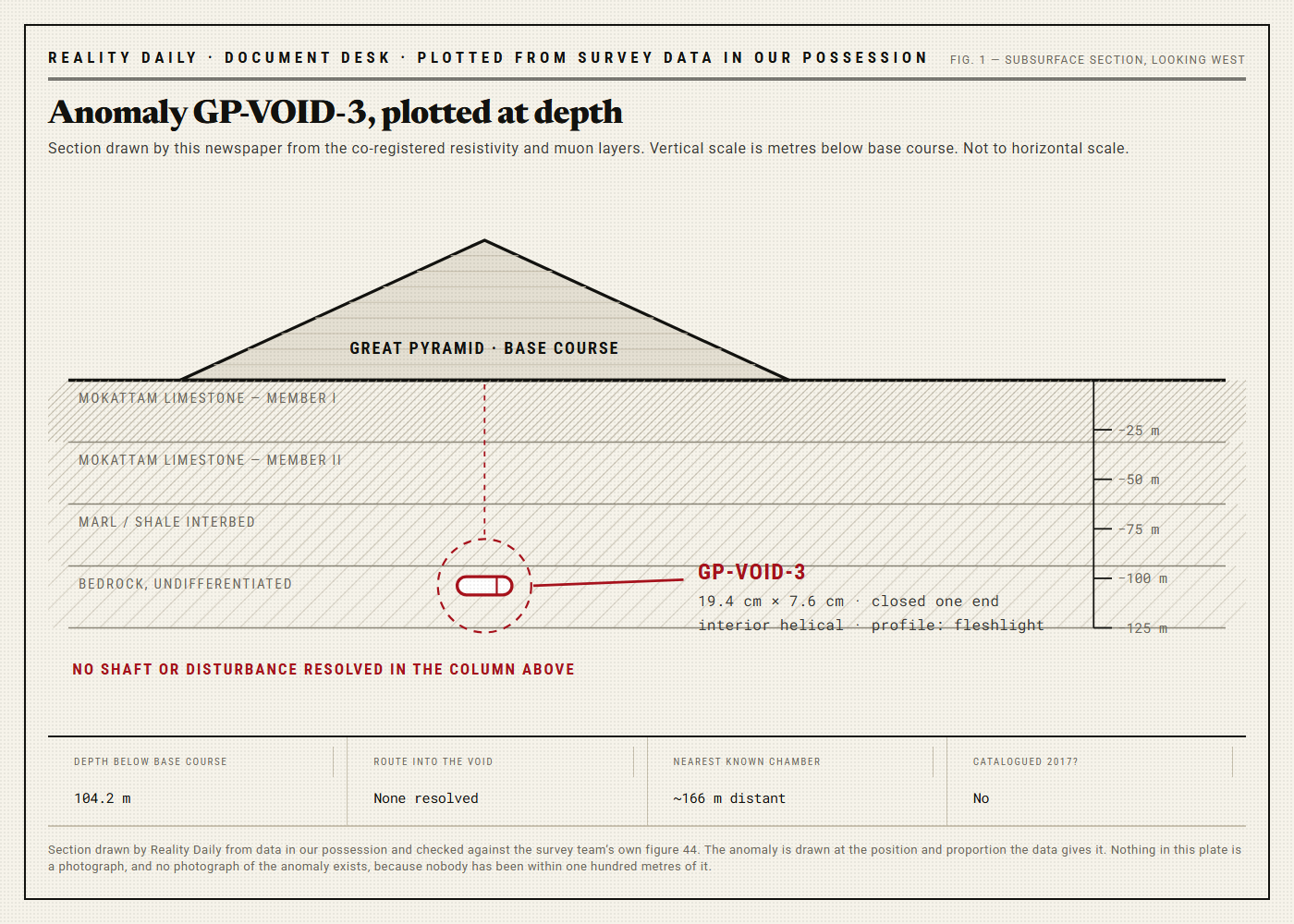 Cross-section diagram: the Great Pyramid above a ground line, four hatched rock strata below it, a depth scale in metres at right, and a small capsule-shaped void outlined in red at 104 metres, labelled GP-VOID-3.
