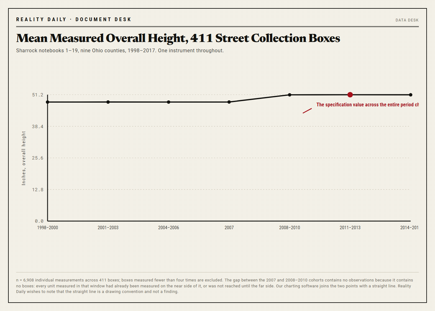 Line chart of mean measured collection box height in inches from 1998 to 2017, flat at about 48.25 inches through 2007, then stepping sharply to about 51.2 inches from 2008 onward and remaining flat.