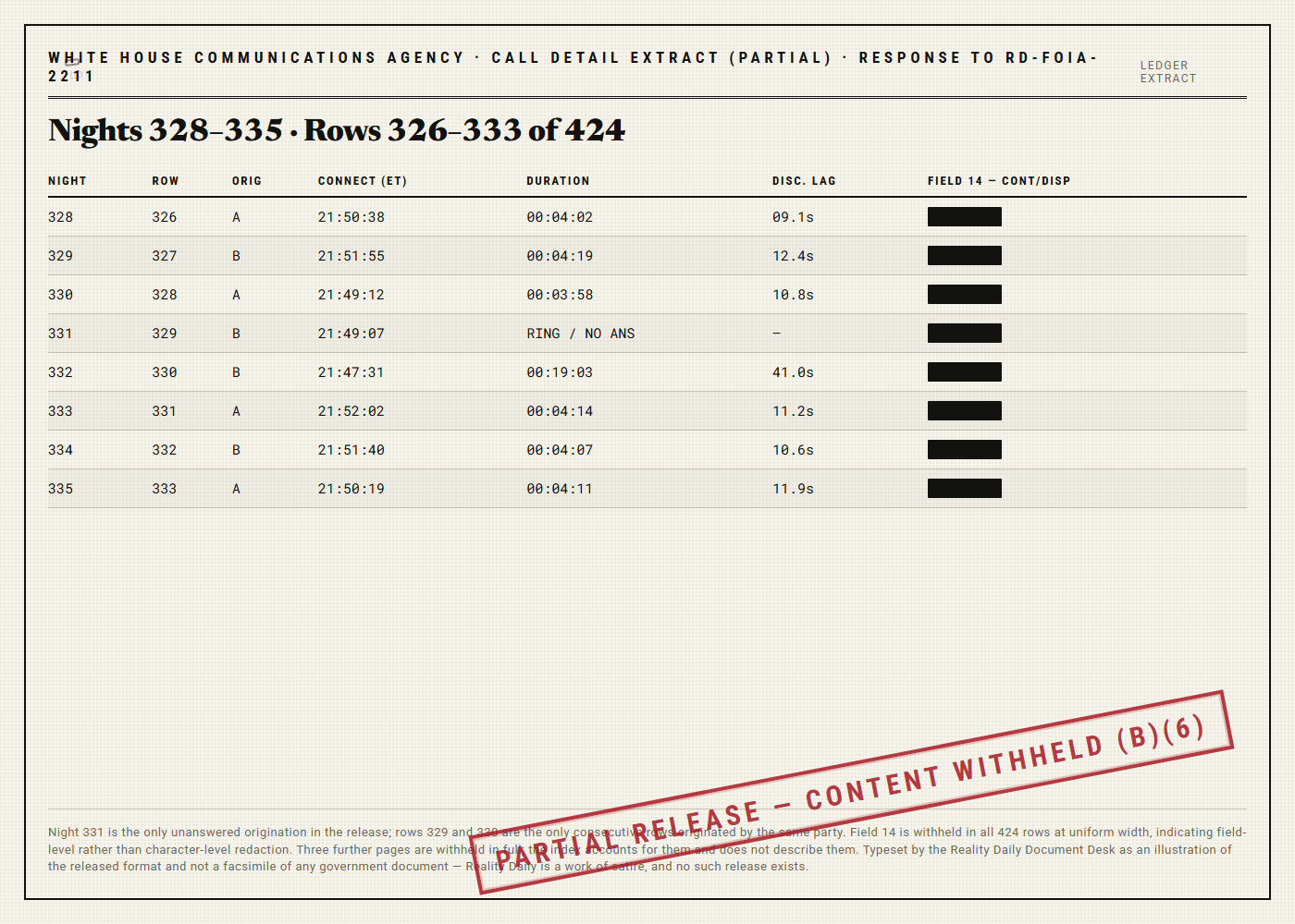 A monospaced call detail record table with eight rows showing night number, row number, origination party, connect time, duration and disconnect lag, with the final content column blacked out in every row, stamped PARTIAL RELEASE.