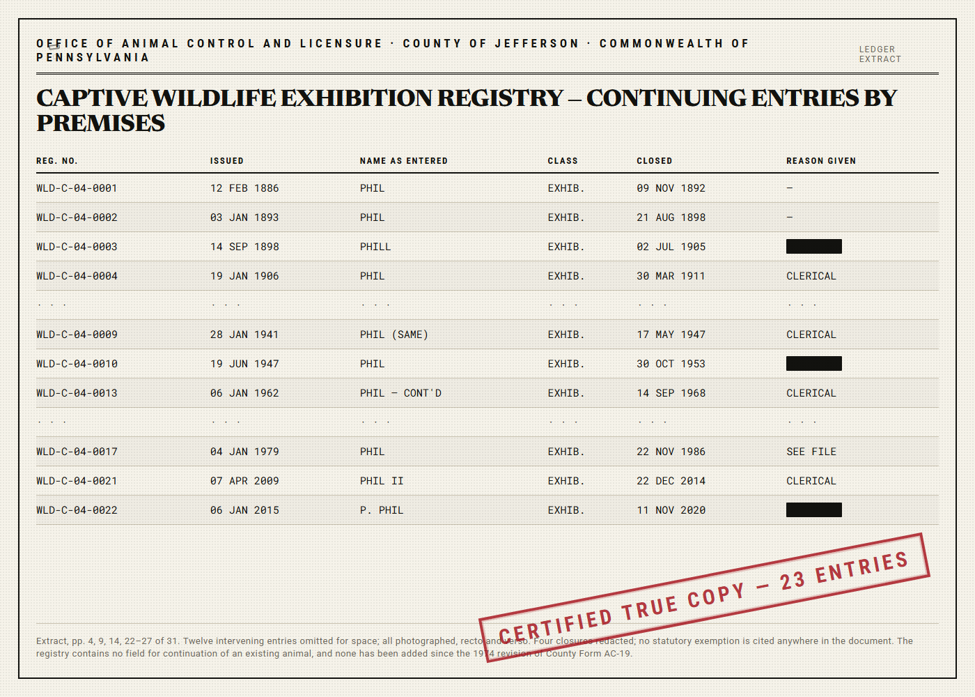 Reproduction of a county animal-control licensing ledger listing sequential captive wildlife exhibition registrations issued at one premises between 1886 and the present, with four closure reasons blacked out and one entry reading SEE FILE.