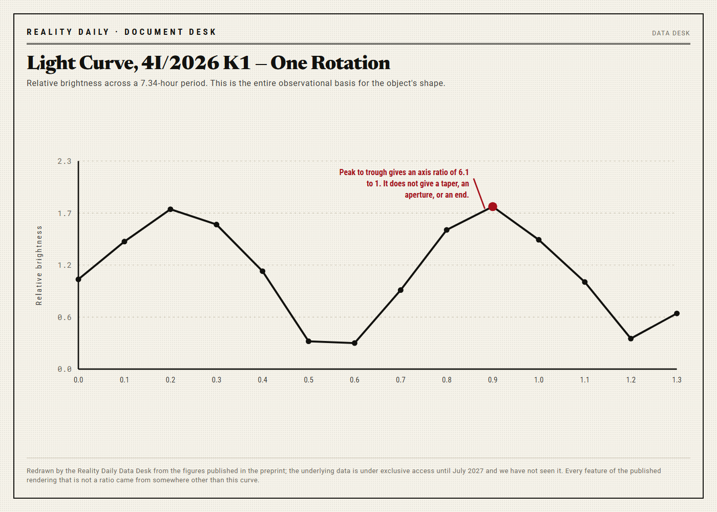 A line chart of relative brightness across one 7.34-hour rotation, rising to broad peaks and falling to two deep narrow minima, annotated to show that the peak-to-trough ratio yields an axis ratio of 6.1 to 1.