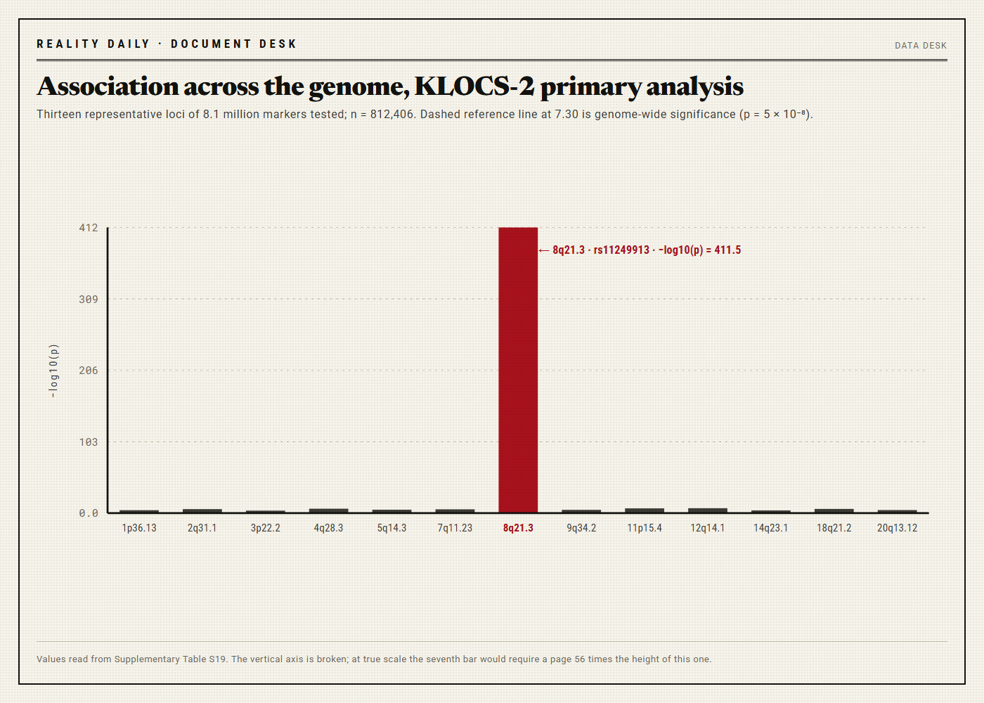 Bar chart of negative log ten p-values across thirteen chromosomal loci, twelve of which fall between roughly 3.6 and 7.1, and one of which, labelled 8q21.3, is drawn truncated with a broken axis and annotated at 411.5, far beyond the range of the rest.