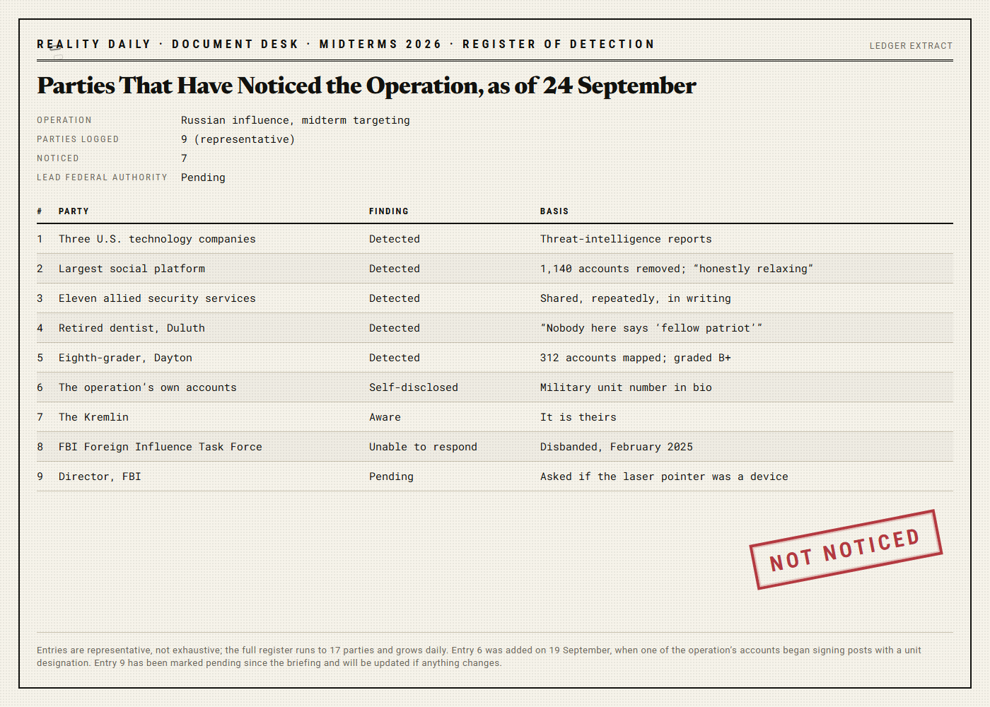 A ledger sheet listing nine parties and whether each has detected a Russian influence operation: technology companies, a social platform, allied services, a Duluth dentist, an eighth-grader, the operation itself and the Kremlin are marked detected or aware; the disbanded FBI task force is marked unable to respond; the FBI Director is marked pending. A stamp reads NOT NOTICED.