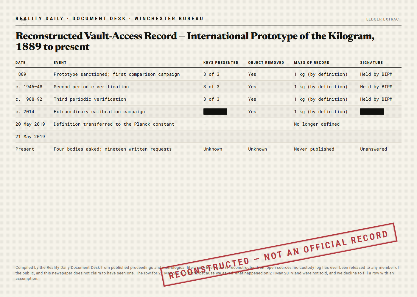 A six-column ledger listing vault openings for the International Prototype of the Kilogram from 1889 to the present, with two cells blacked out, one row left entirely blank, and the final row marked Unknown and Unanswered.