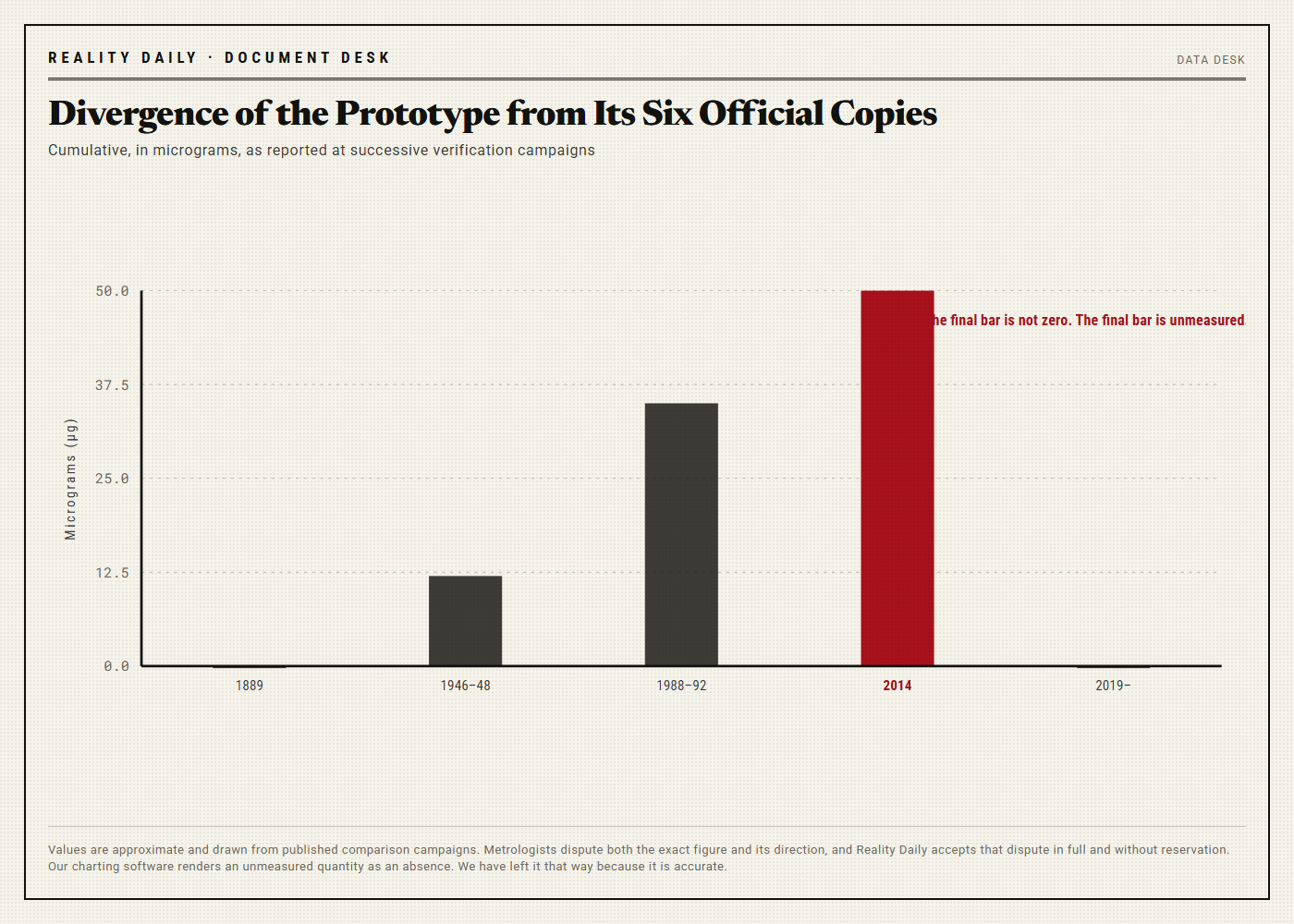Bar chart showing cumulative divergence in micrograms between the International Prototype of the Kilogram and its official copies, rising from zero in 1889 to roughly fifty micrograms by 2014, with the most recent period rendered as an empty bar labelled unmeasured.